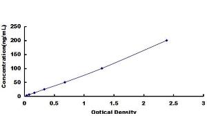 Typical Standard Curve for COL6a3, Human ELISA.