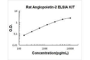Angiopoietin 2 (ANGPT2) ELISA Kit