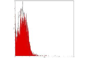 Flow Cytometry (FACS) image for Mouse IgG2b isotype control (PE-Cy5) (ABIN2145358) (Mouse IgG2b isotype control (PE-Cy5))