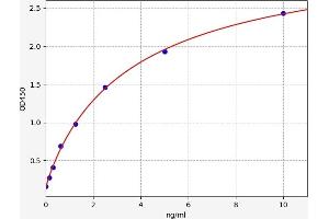 Typical standard curve (MUC20 ELISA Kit)