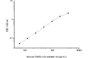Typical standard curve (CHI3L1 ELISA Kit)