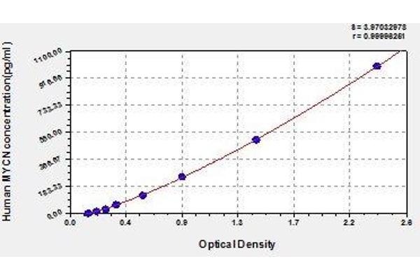 MYCN ELISA Kit