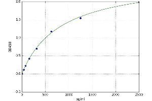 A typical standard curve (HNF4A ELISA Kit)