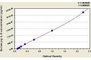 Interleukin 5 (IL5) ELISA Kit