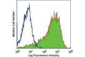 Flow Cytometry (FACS) image for anti-CD36 (CD36) antibody (PE) (ABIN2663413) (CD36 antibody  (PE))