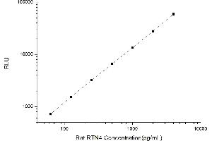 Typical standard curve (Reticulon 4 CLIA Kit)