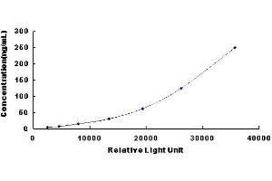 Typical standard curve