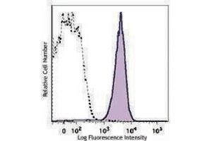 Flow Cytometry (FACS) image for anti-CD2 (CD2) antibody (PerCP-Cy5.5) (ABIN2660032) (CD2 antibody  (PerCP-Cy5.5))