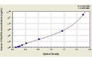 Typical standard curve (VISTA ELISA Kit)