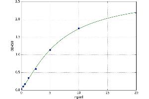 A typical standard curve (Adenosine A2a Receptor ELISA Kit)
