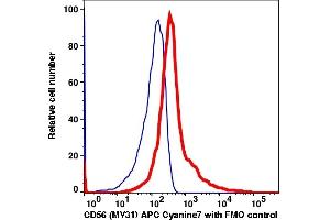 Flow Cytometry (FACS) image for anti-Neural Cell Adhesion Molecule 1 (NCAM1) antibody (APC-Cy7) (ABIN7076648) (CD56 antibody  (APC-Cy7))