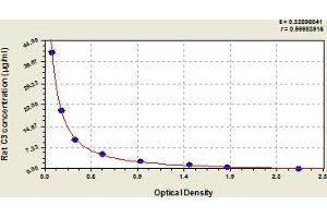 Typical Standard Curve (C3 ELISA Kit)