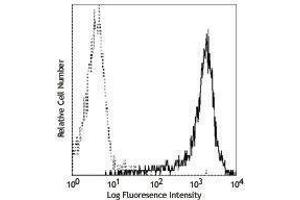 Flow Cytometry (FACS) image for anti-Tumor Necrosis Factor Receptor Superfamily, Member 12A (TNFRSF12A) antibody (PE) (ABIN2663248) (TNFRSF12A antibody  (PE))