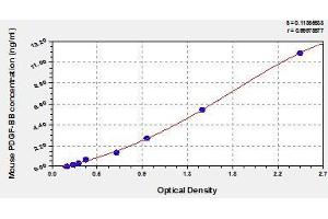 Typical standard curve (PDGF-BB Homodimer ELISA Kit)