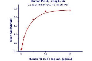 Immobilized Human PD-1, His Tag  with a linear range of 0.