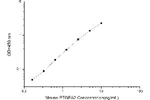 PTGES2 ELISA Kit