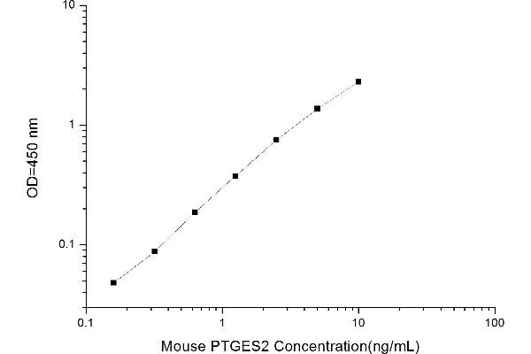 PTGES2 ELISA Kit