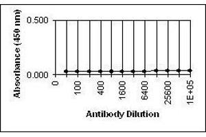ELISA image for anti-Varicella Zoster Virus ORF62 (VZV IE62) antibody (ABIN265612) (Varicella Zoster Virus ORF62 (VZV IE62) antibody)