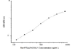 Typical standard curve