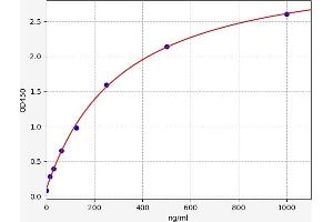 Typical standard curve (Haptoglobin ELISA Kit)