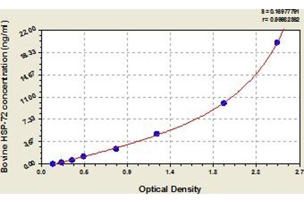 HSPA2 ELISA Kit