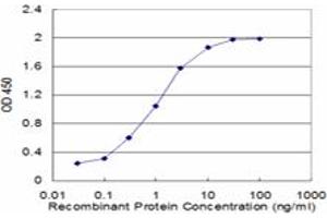 Detection limit for recombinant GST tagged COX17 is approximately 0. (COX17 antibody  (AA 1-63))