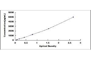 Typical standard curve (Coagulation Factor IX ELISA Kit)