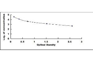 Typical standard curve (NUCB2 ELISA Kit)