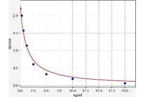 Typical standard curve (Slco1a1 ELISA Kit)