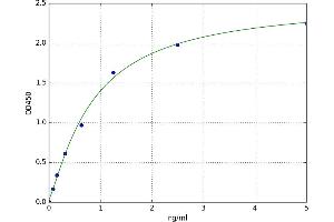 A typical standard curve