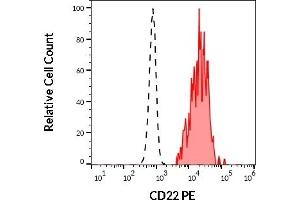 Separation of human CD22 positive lymphocytes (red-filled) from human neutrophil granulocytes (black-dashed) in flow cytometry analysis (surface staining) of human peripheral whole blood stained using anti-human CD22 (IS7) PE antibody (20 μL reagent / 100 μL of peripheral whole blood). (CD22 antibody  (PE))