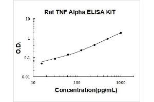 Tumor Necrosis Factor alpha (TNF alpha) ELISA Kit