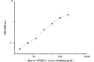 Typical standard curve (VEGFC ELISA Kit)