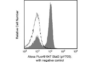Flow Cytometry (FACS) image for anti-Signal Transducer and Activator of Transcription 3 (Acute-Phase Response Factor) (STAT3) (pTyr705) antibody (Alexa Fluor 647) (ABIN1177200) (STAT3 antibody  (pTyr705) (Alexa Fluor 647))