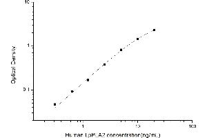 Typical standard curve (PLA2G7 ELISA Kit)