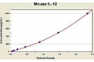 Diagramm of the ELISA kit to detect Mouse 1 L-12with the optical density on the x-axis and the concentration on the y-axis.