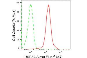 Flow cytometric analysis of USP39 expression in HepG2 cells using USP39 antibody (ABIN7800735), 1:2,000).