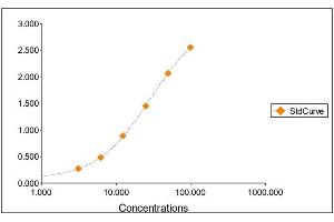 Standard Curve Graph (Fetuin A ELISA Kit)