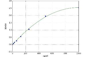 A typical standard curve (Pyrophosphatase (Inorganic) 1 (PPA1) ELISA Kit)