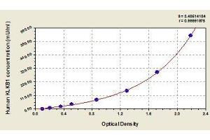 Typical standard curve (KLKB1 ELISA Kit)