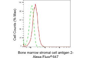 Flow cytometric analysis of Bone marrow stromal cell antigen 2 expression in HepG2 cells using Bone marrow stromal cell antigen 2 antibody (ABIN7797773), 1:2,000). (Recombinant BST2 antibody)