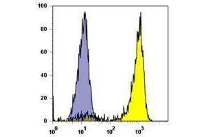 Flow Cytometry (FACS) image for anti-Signal-Regulatory Protein beta 1 (SIRPB1) antibody (PE) (ABIN2663095) (SIRPB1 antibody  (PE))