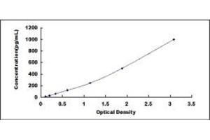 Typical standard curve (Glutathione Peroxidase 1 ELISA Kit)