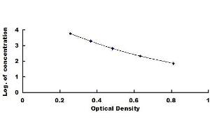 Typical standard curve (Motilin ELISA Kit)