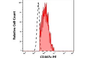 Separation of human CD307c positive B cells (red-filled) from neutrophil granulocytes (black-dashed) in flow cytometry analysis (surface staining) of human peripheral whole blood stained using anti-human CD307c (H5) PE antibody (10 μL reagent / 100 μL of peripheral whole blood). (FCRL3 antibody  (PE))