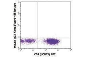 Flow Cytometry (FACS) image for anti-Interferon gamma (IFNG) antibody (Alexa Fluor 488) (ABIN2657528) (Interferon gamma antibody  (Alexa Fluor 488))