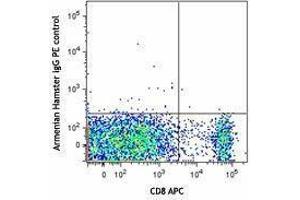 Flow Cytometry (FACS) image for anti-V-type immunoglobulin domain-containing suppressor of T-cell activation (VISTA) antibody (PE) (ABIN2662826) (VISTA antibody  (PE))