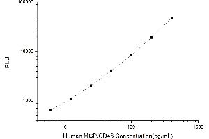 Typical standard curve (CD46 CLIA Kit)