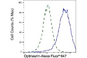 Validation of Optineurin knockdown using flow cytometry. (Recombinant OPTN antibody)