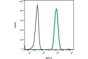 Direct flow cytometry of Hm1a in live intact rat  cells. (Hm1a Toxin Peptide)
